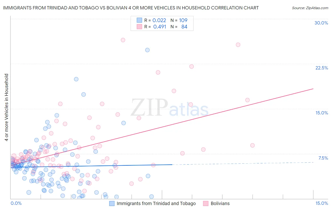 Immigrants from Trinidad and Tobago vs Bolivian 4 or more Vehicles in Household