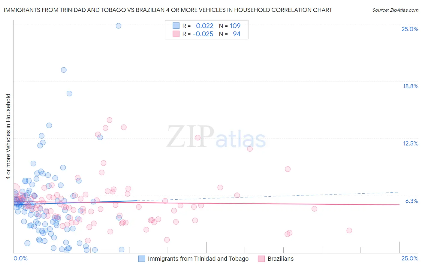 Immigrants from Trinidad and Tobago vs Brazilian 4 or more Vehicles in Household