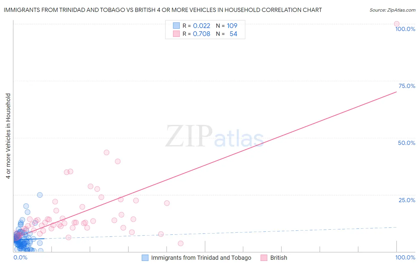 Immigrants from Trinidad and Tobago vs British 4 or more Vehicles in Household