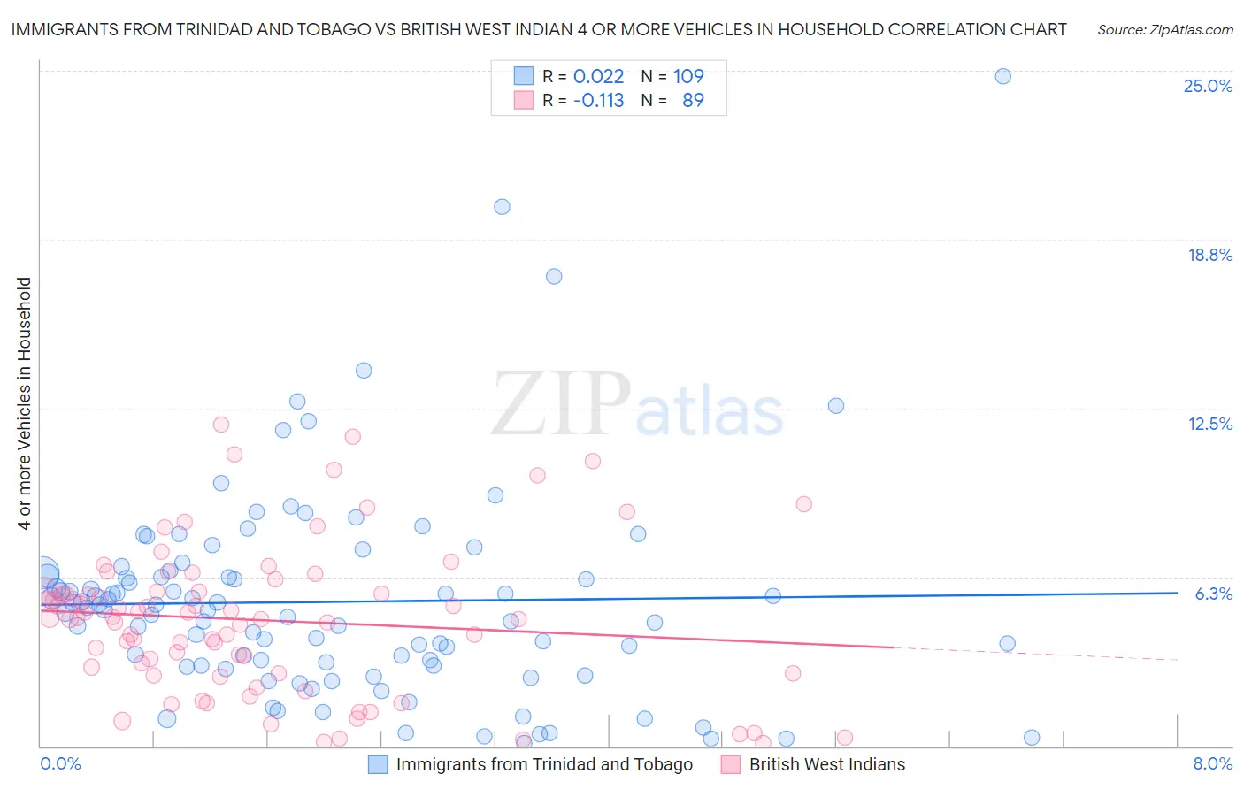 Immigrants from Trinidad and Tobago vs British West Indian 4 or more Vehicles in Household