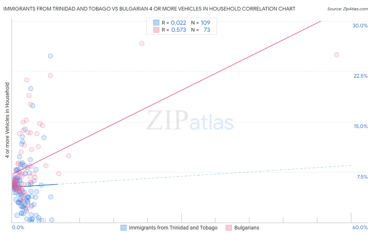 Immigrants from Trinidad and Tobago vs Bulgarian 4 or more Vehicles in Household