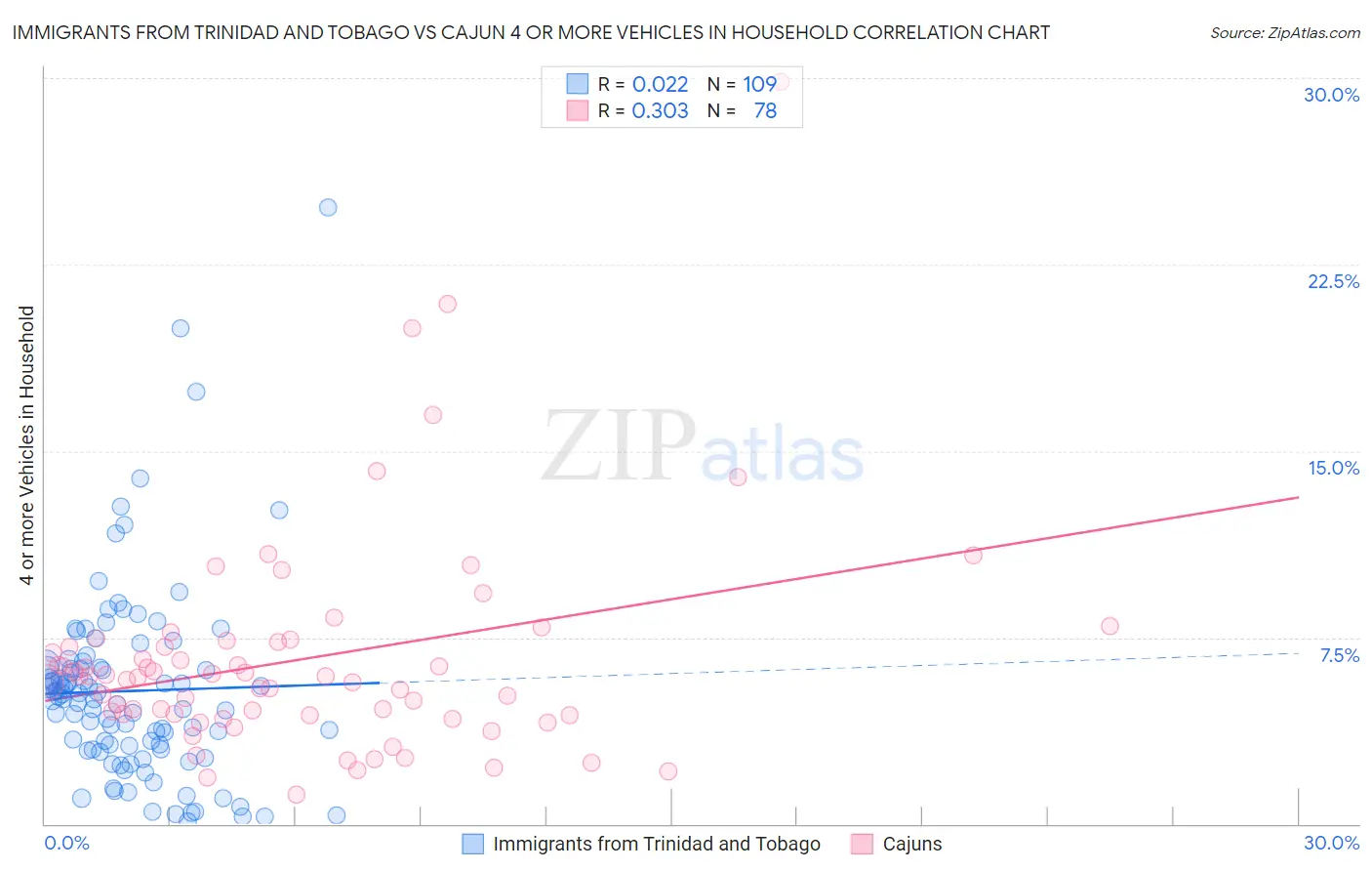 Immigrants from Trinidad and Tobago vs Cajun 4 or more Vehicles in Household