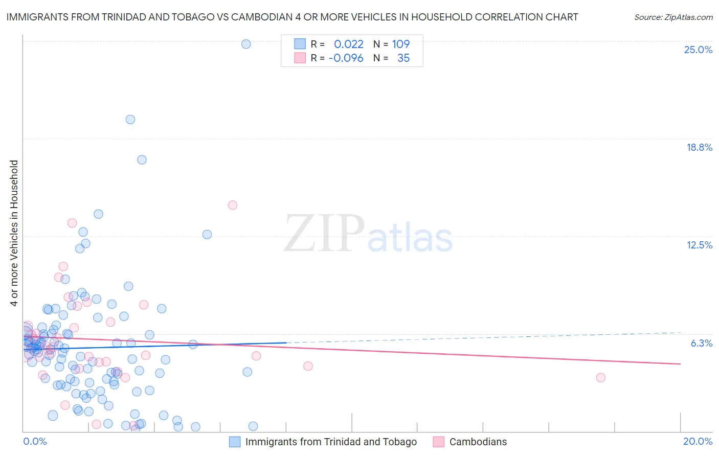 Immigrants from Trinidad and Tobago vs Cambodian 4 or more Vehicles in Household