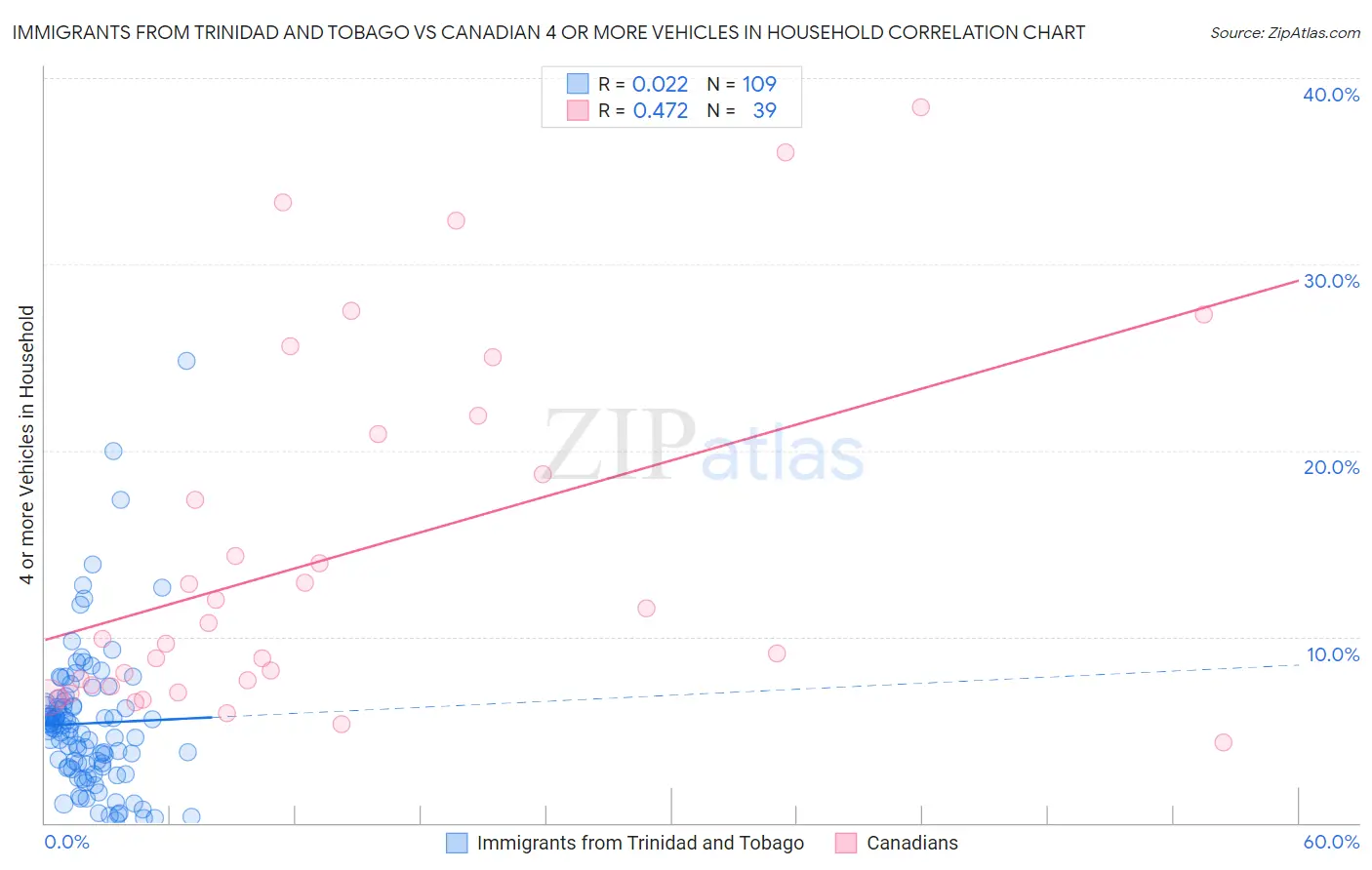 Immigrants from Trinidad and Tobago vs Canadian 4 or more Vehicles in Household