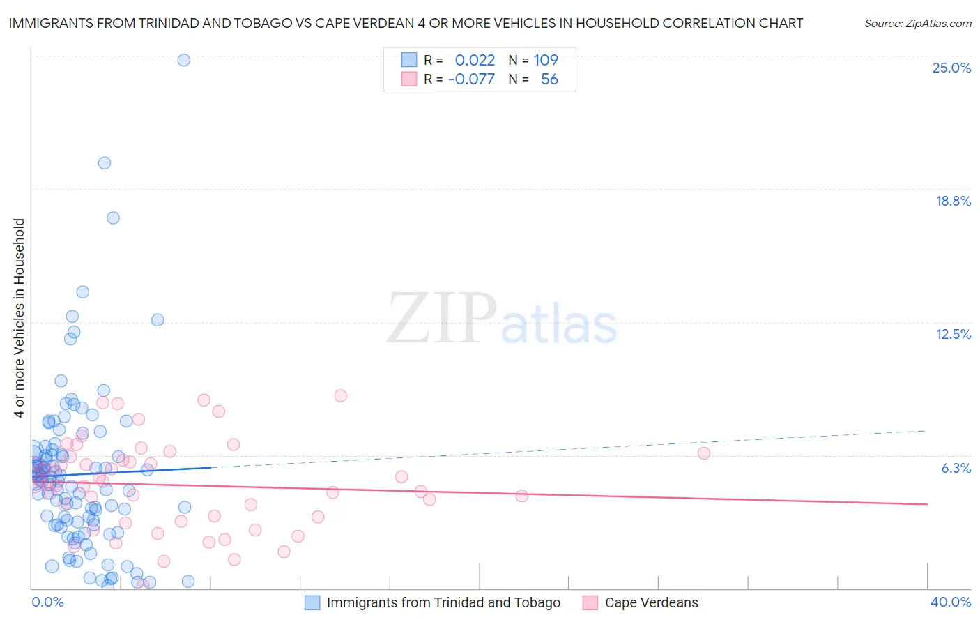 Immigrants from Trinidad and Tobago vs Cape Verdean 4 or more Vehicles in Household