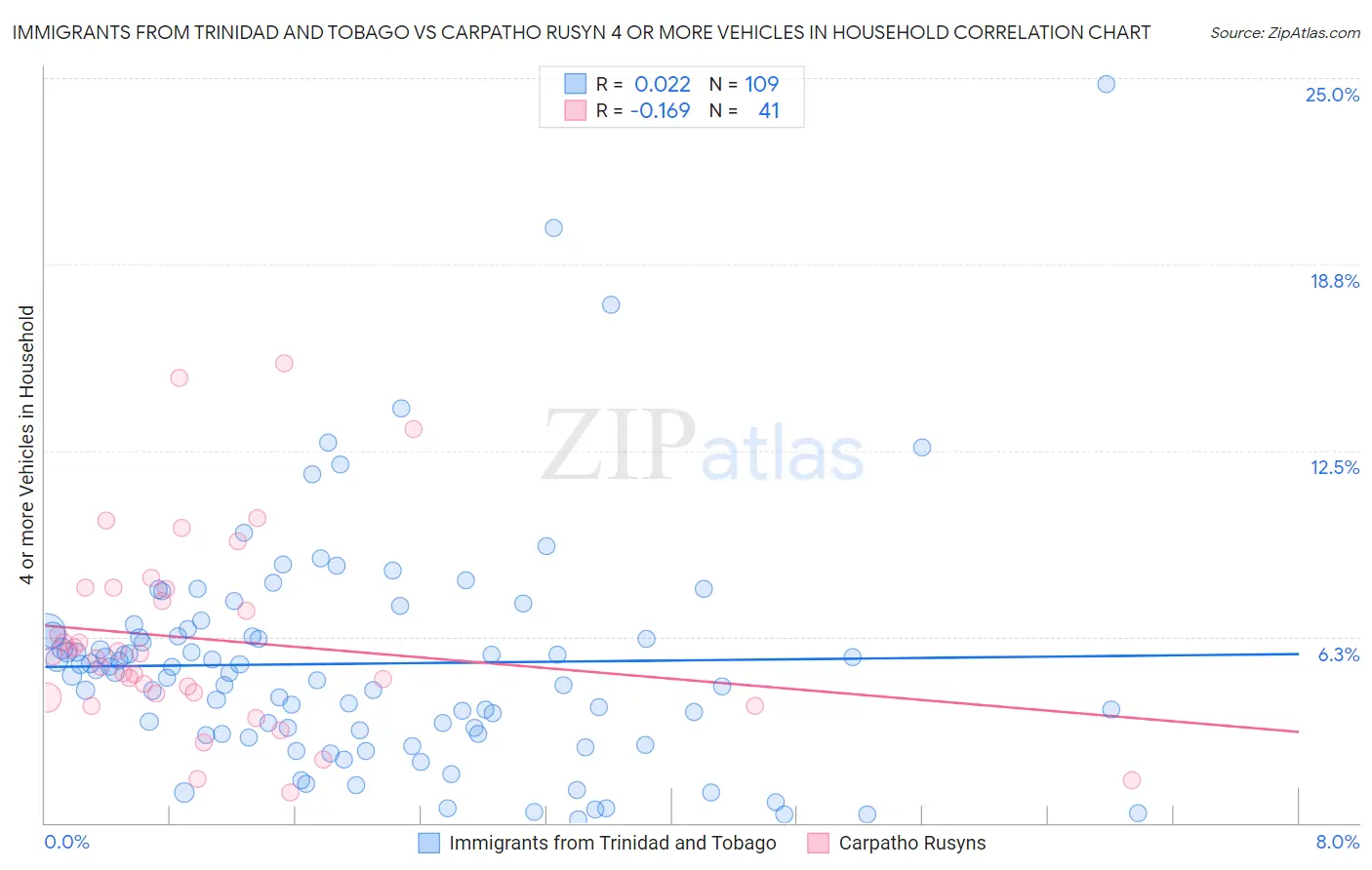 Immigrants from Trinidad and Tobago vs Carpatho Rusyn 4 or more Vehicles in Household