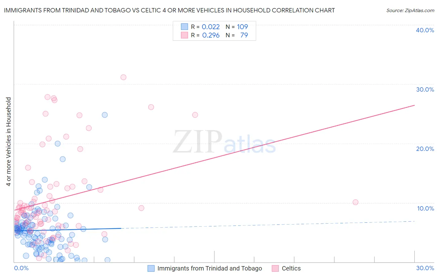 Immigrants from Trinidad and Tobago vs Celtic 4 or more Vehicles in Household