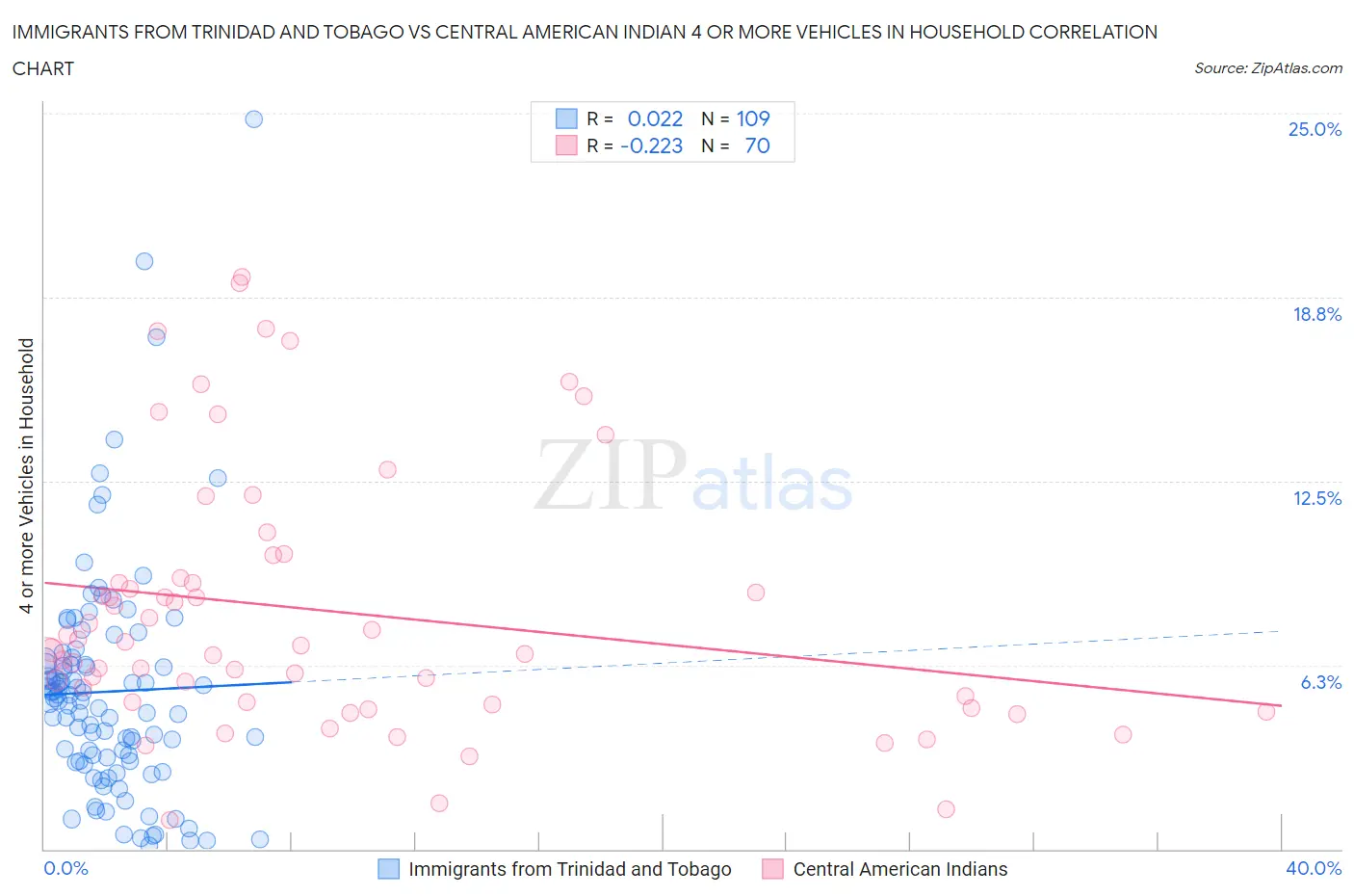 Immigrants from Trinidad and Tobago vs Central American Indian 4 or more Vehicles in Household