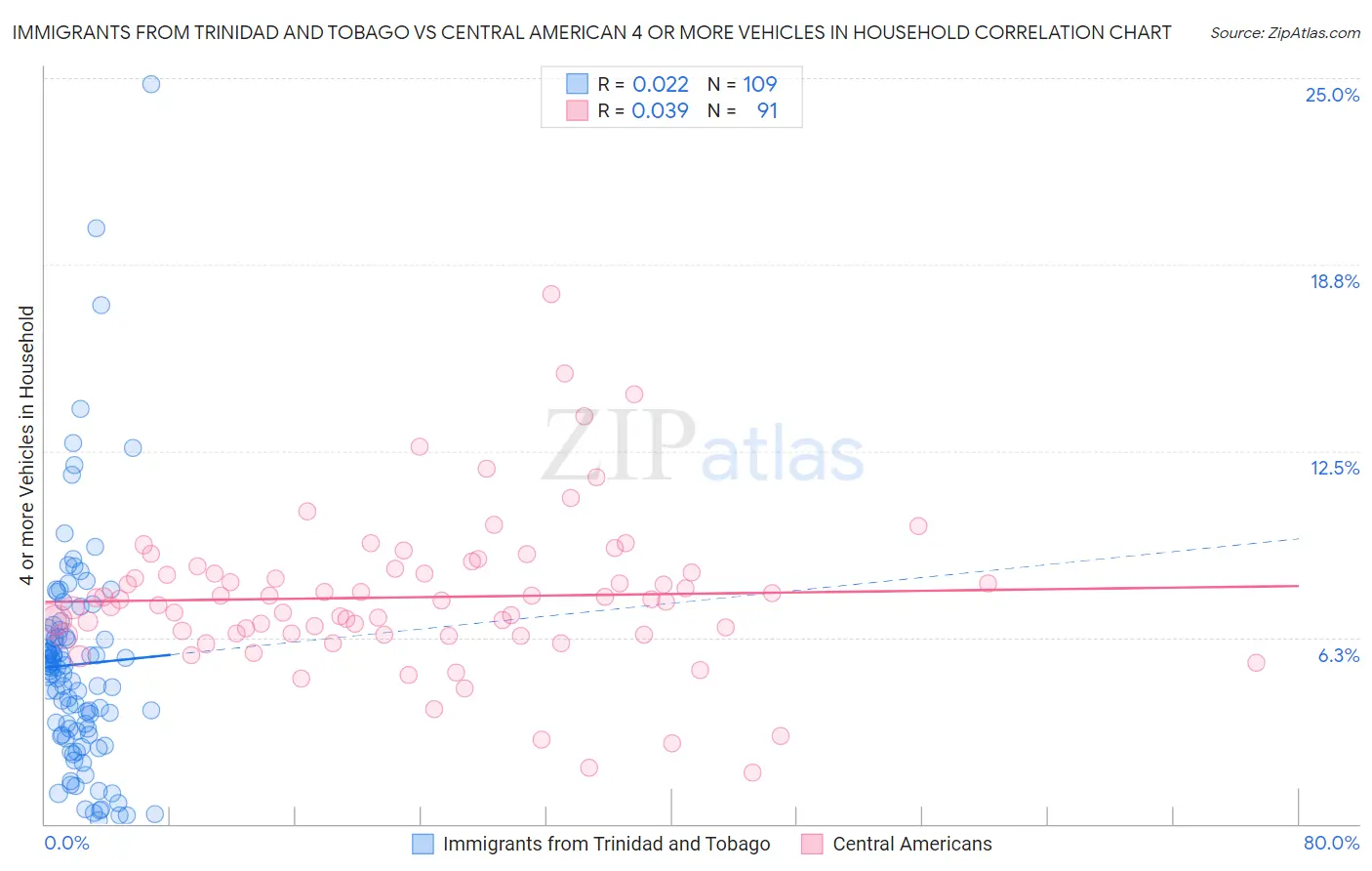 Immigrants from Trinidad and Tobago vs Central American 4 or more Vehicles in Household