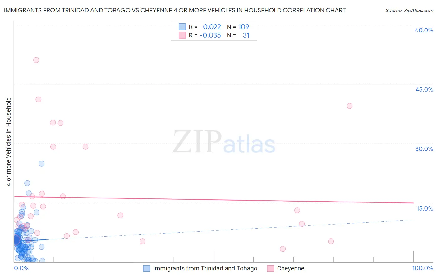 Immigrants from Trinidad and Tobago vs Cheyenne 4 or more Vehicles in Household