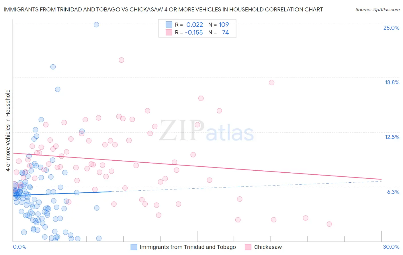 Immigrants from Trinidad and Tobago vs Chickasaw 4 or more Vehicles in Household