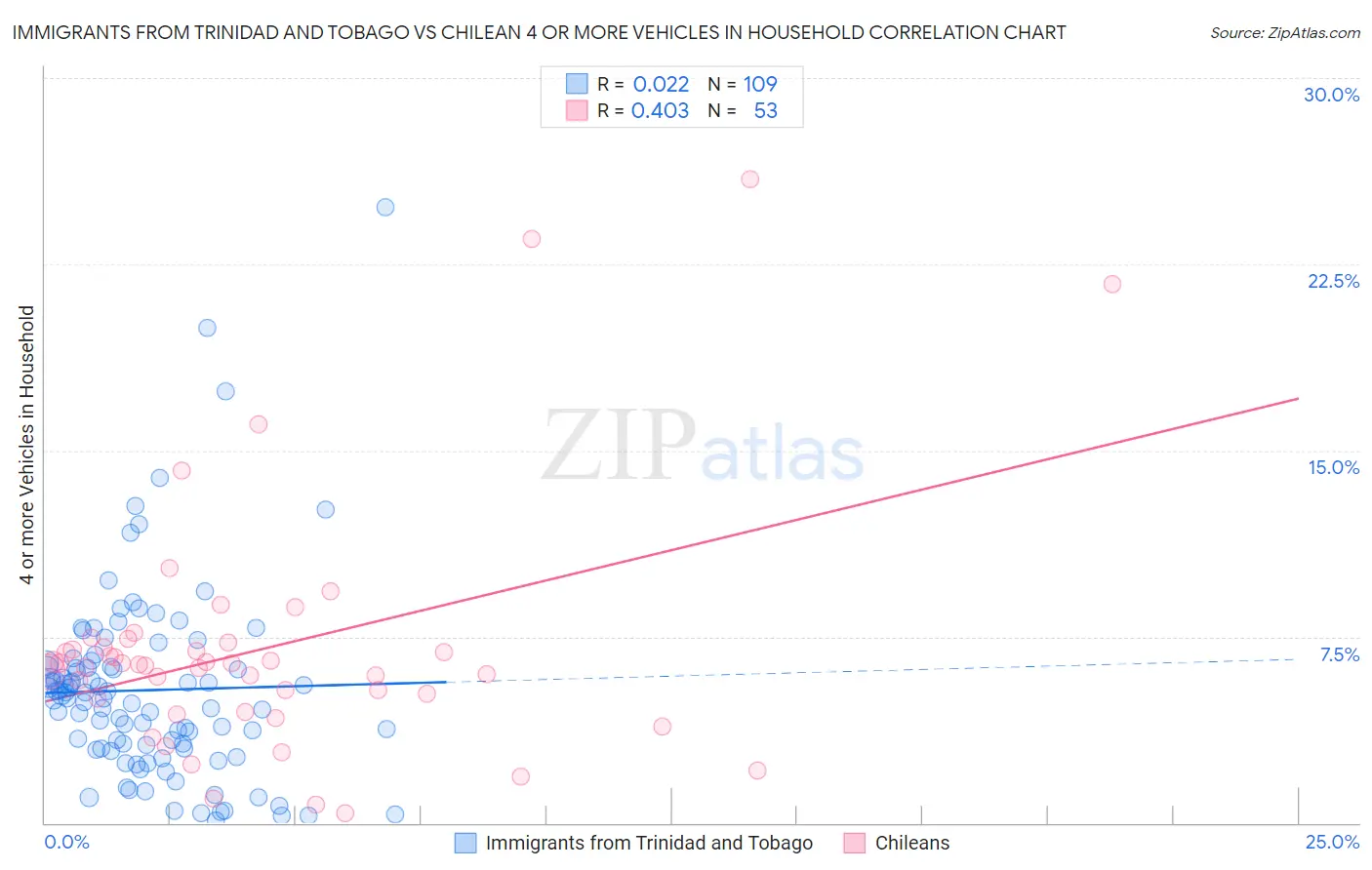 Immigrants from Trinidad and Tobago vs Chilean 4 or more Vehicles in Household