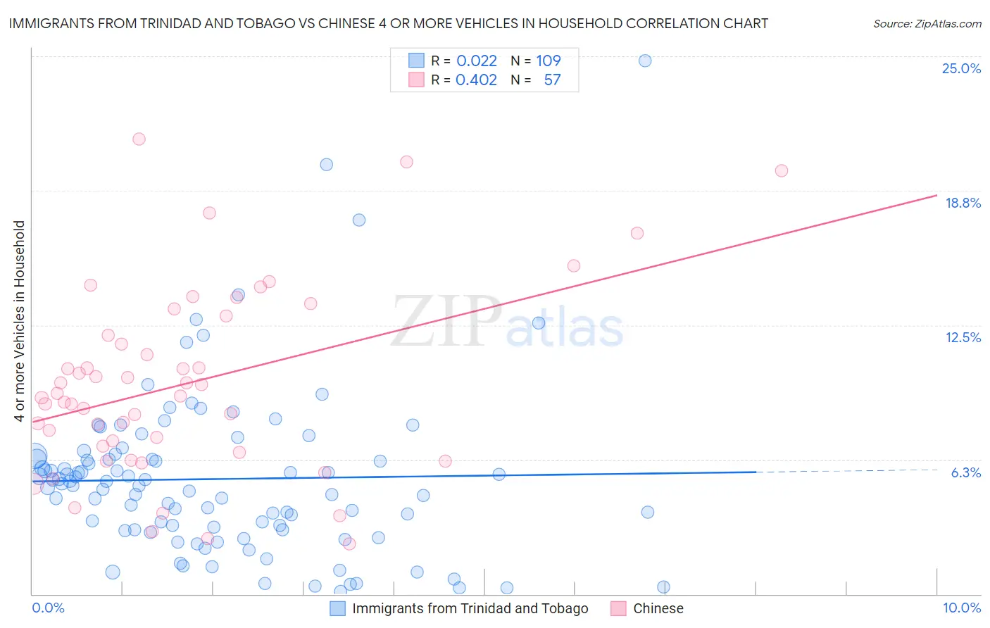 Immigrants from Trinidad and Tobago vs Chinese 4 or more Vehicles in Household