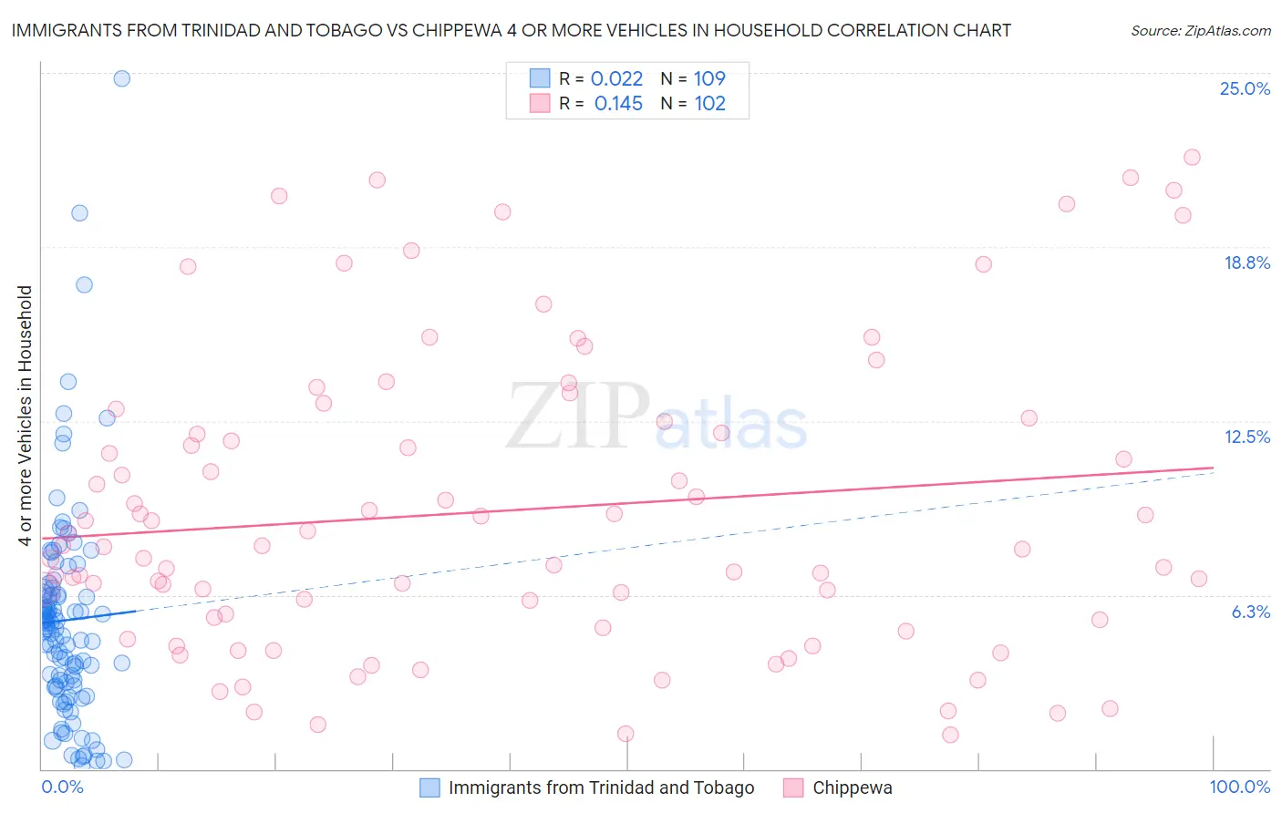 Immigrants from Trinidad and Tobago vs Chippewa 4 or more Vehicles in Household