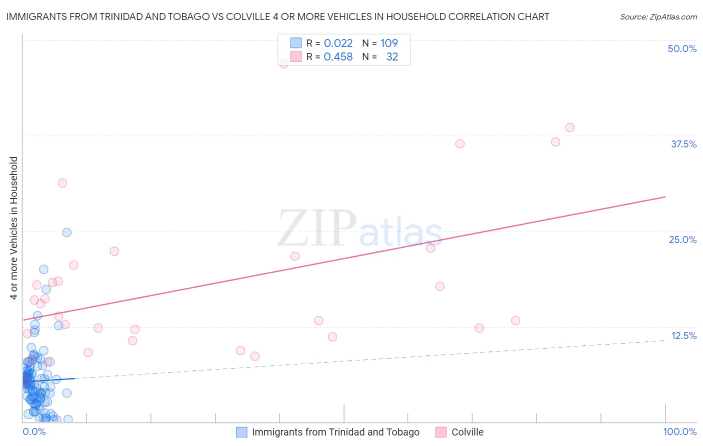 Immigrants from Trinidad and Tobago vs Colville 4 or more Vehicles in Household