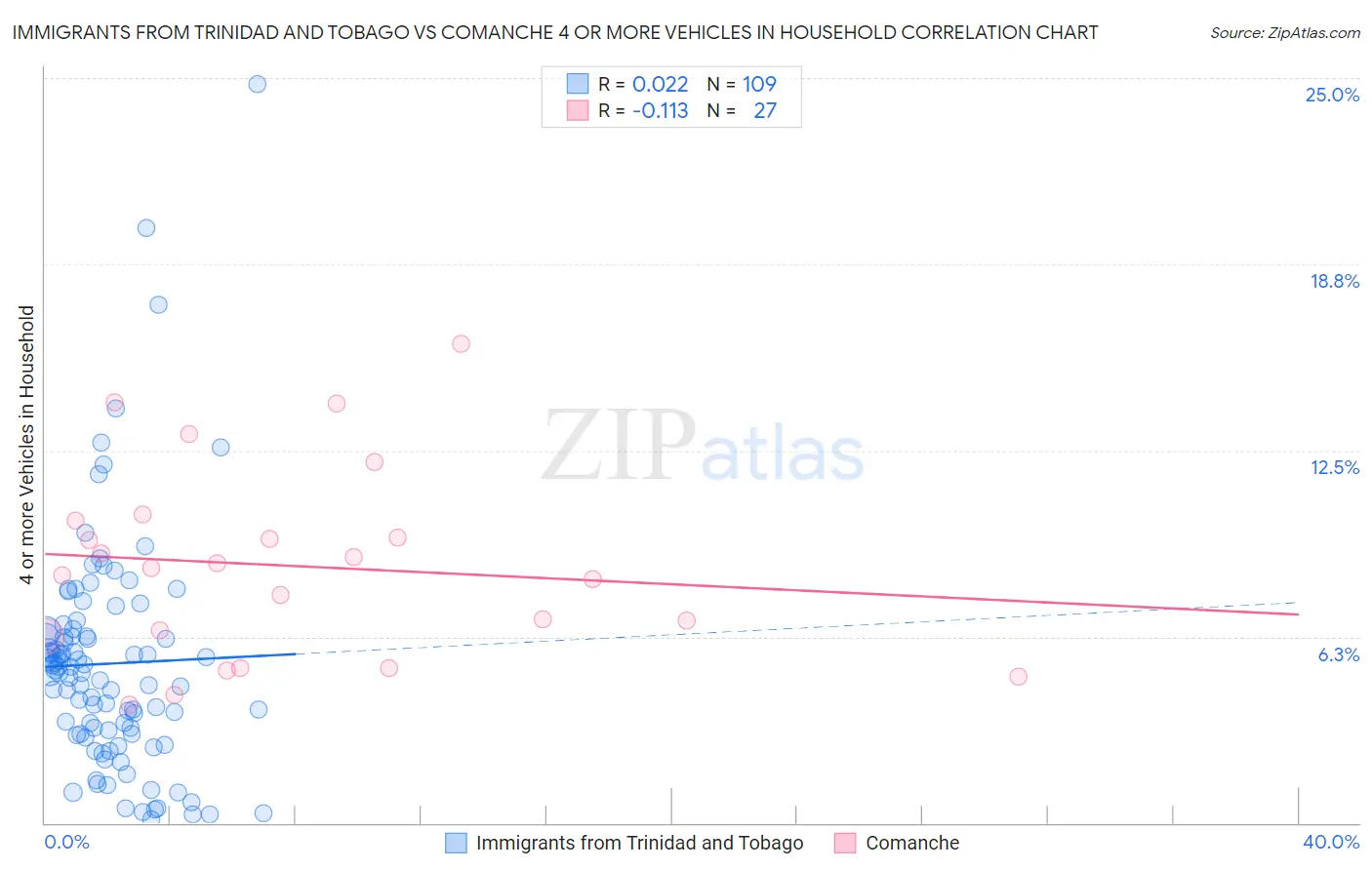 Immigrants from Trinidad and Tobago vs Comanche 4 or more Vehicles in Household