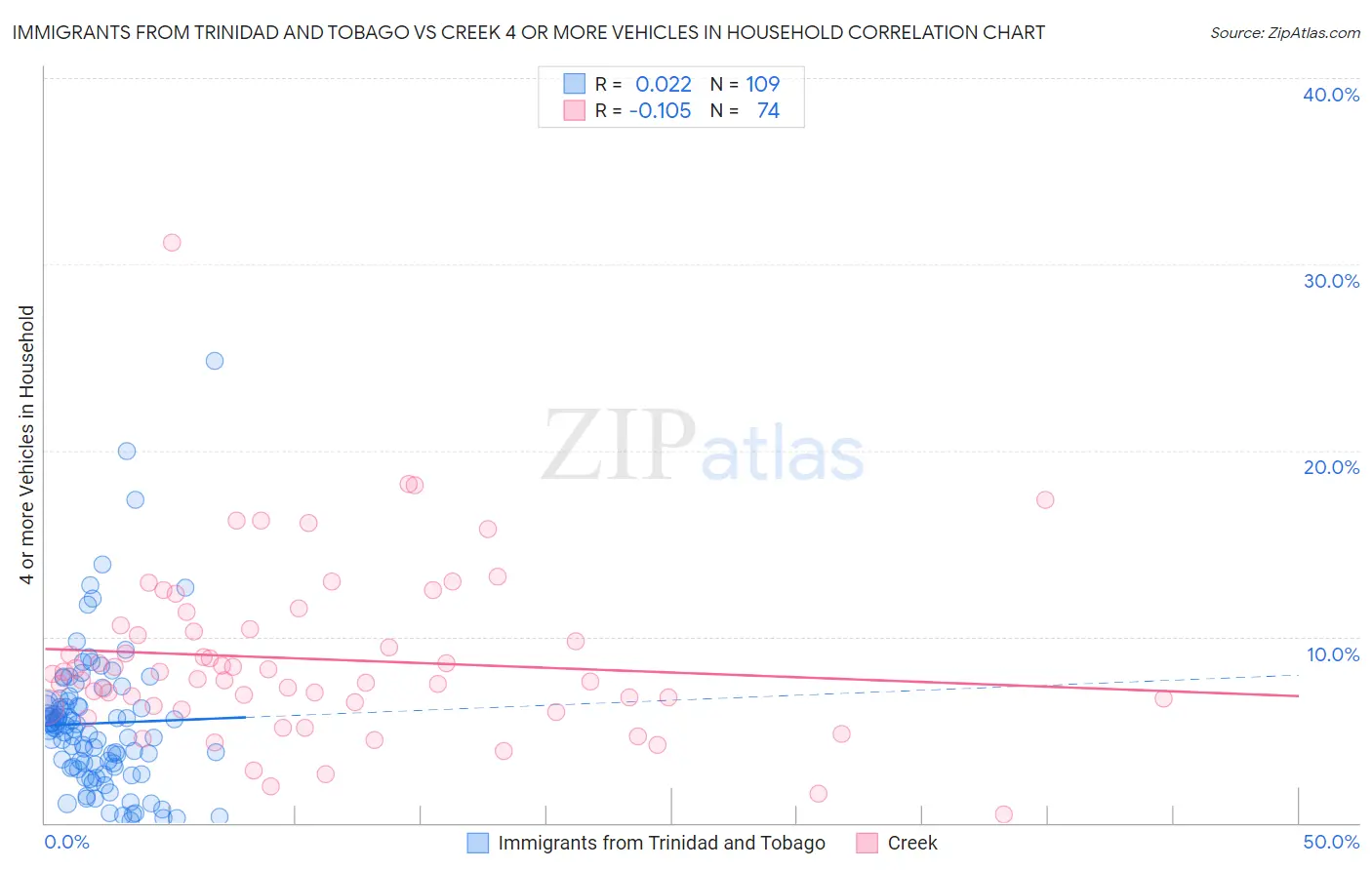 Immigrants from Trinidad and Tobago vs Creek 4 or more Vehicles in Household