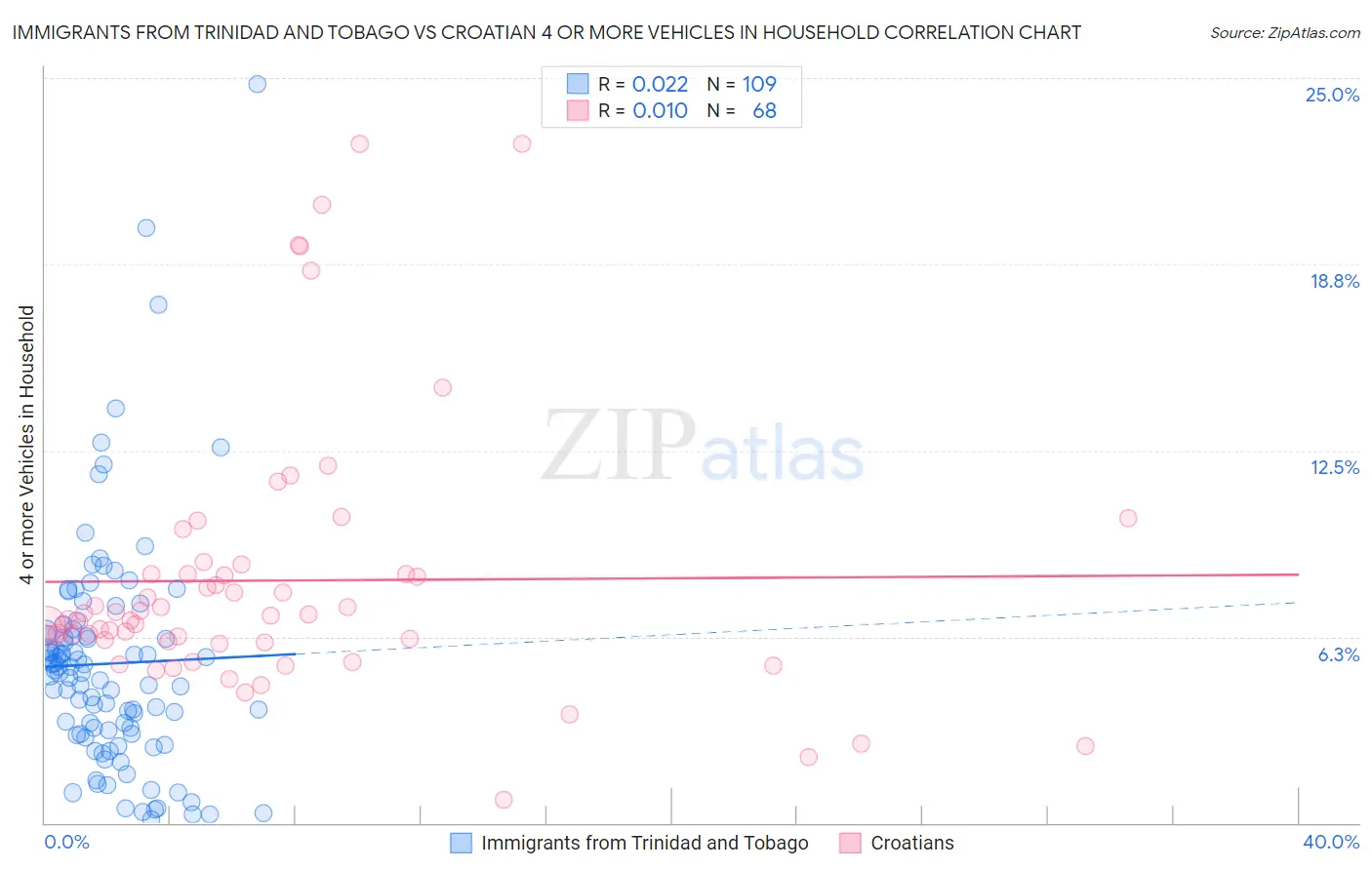Immigrants from Trinidad and Tobago vs Croatian 4 or more Vehicles in Household