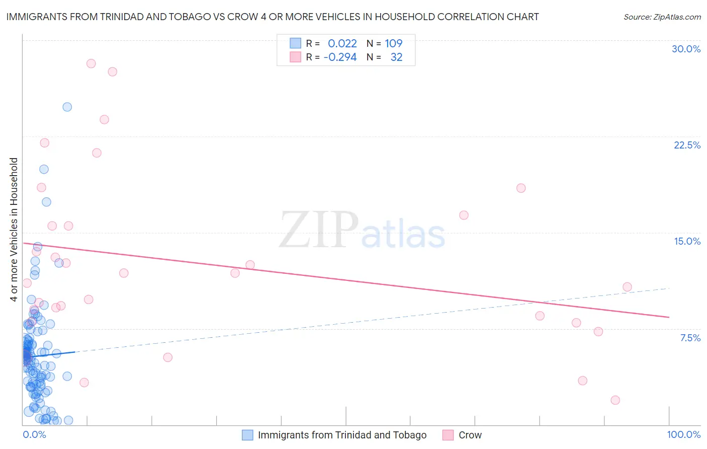 Immigrants from Trinidad and Tobago vs Crow 4 or more Vehicles in Household