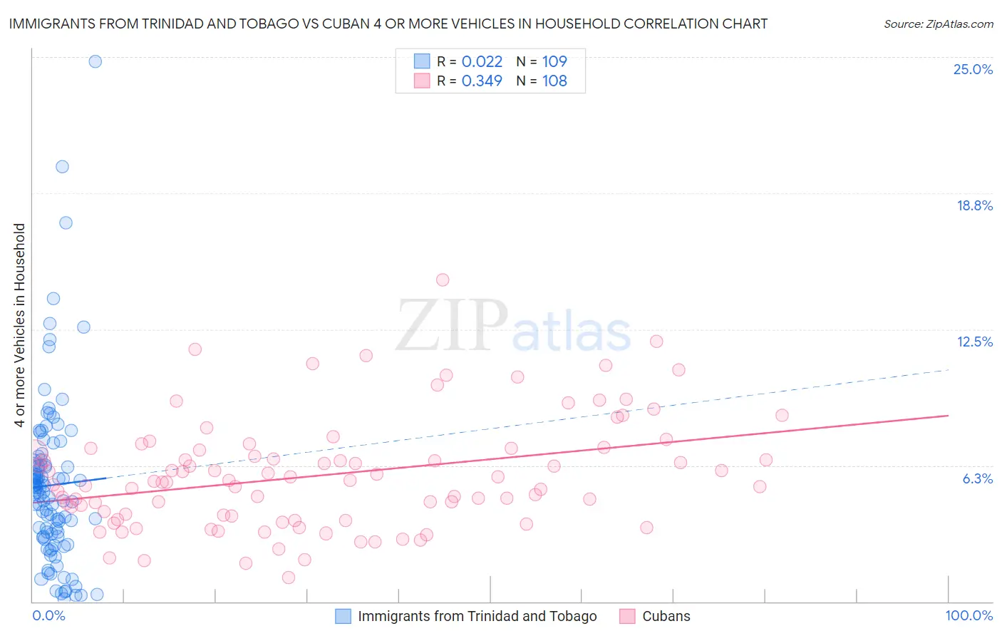 Immigrants from Trinidad and Tobago vs Cuban 4 or more Vehicles in Household