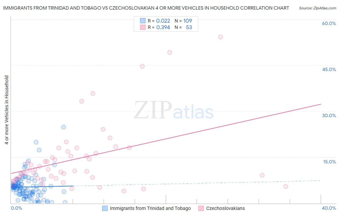 Immigrants from Trinidad and Tobago vs Czechoslovakian 4 or more Vehicles in Household