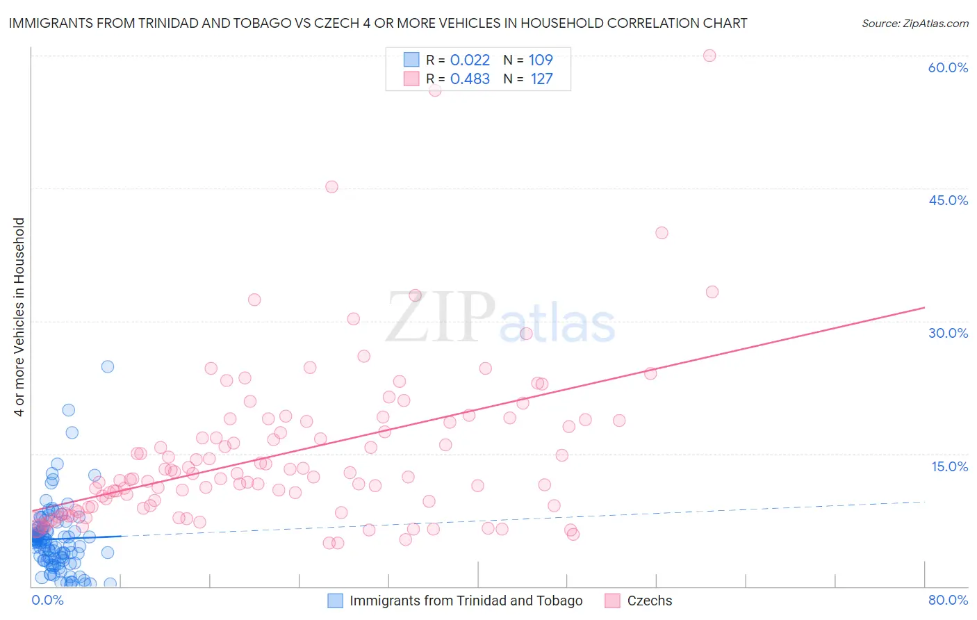 Immigrants from Trinidad and Tobago vs Czech 4 or more Vehicles in Household