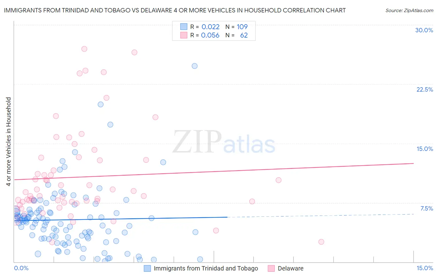 Immigrants from Trinidad and Tobago vs Delaware 4 or more Vehicles in Household