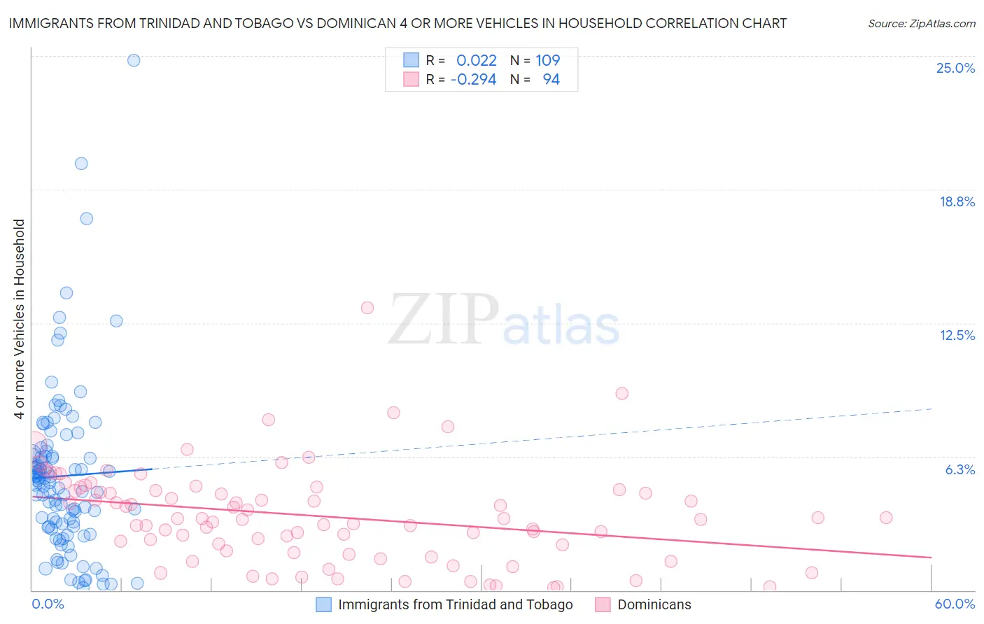 Immigrants from Trinidad and Tobago vs Dominican 4 or more Vehicles in Household