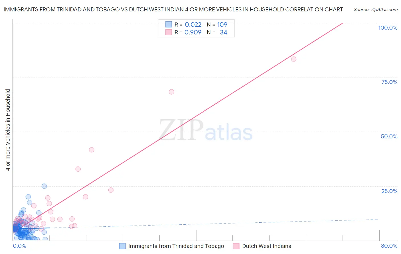 Immigrants from Trinidad and Tobago vs Dutch West Indian 4 or more Vehicles in Household