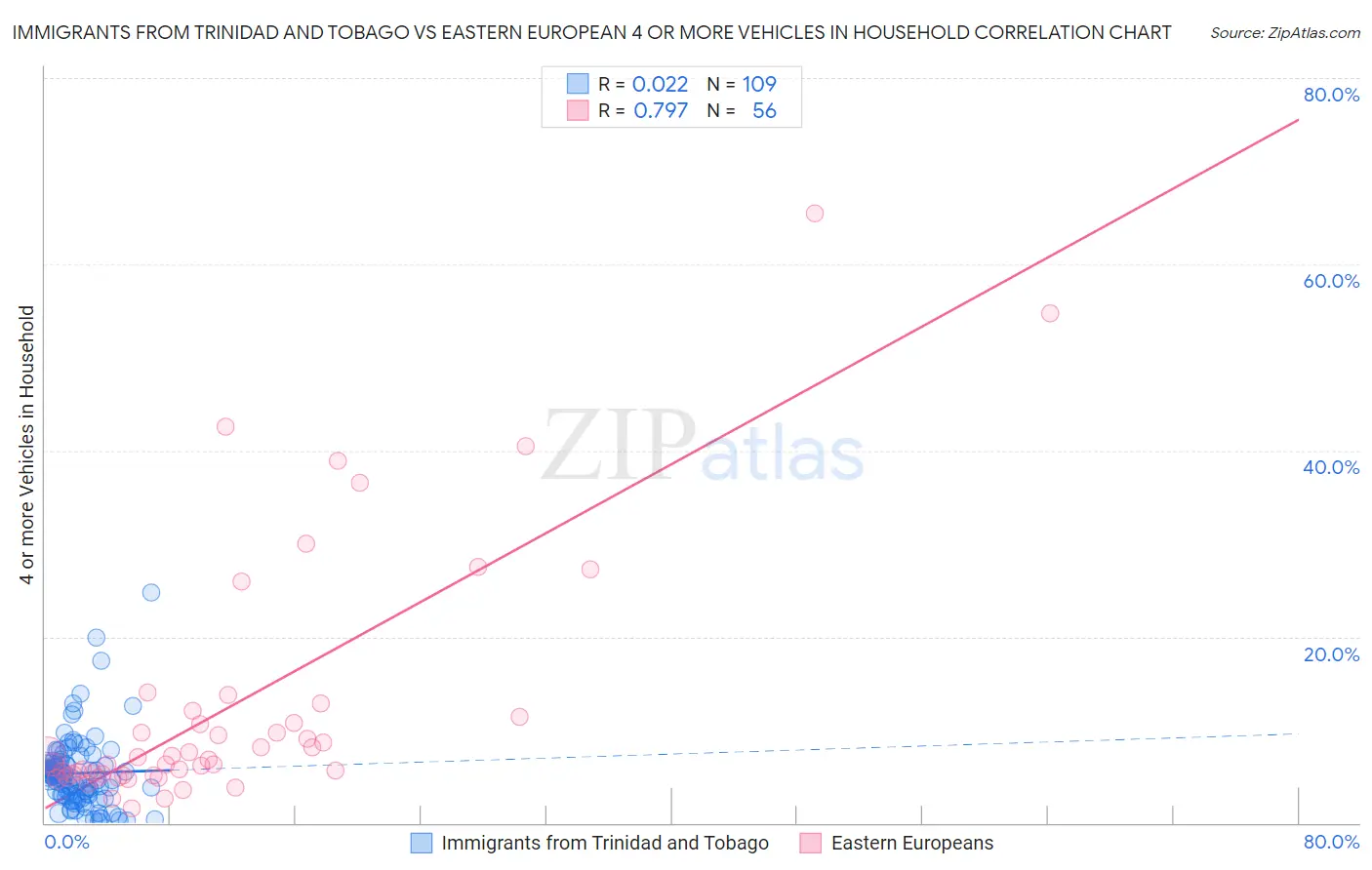 Immigrants from Trinidad and Tobago vs Eastern European 4 or more Vehicles in Household