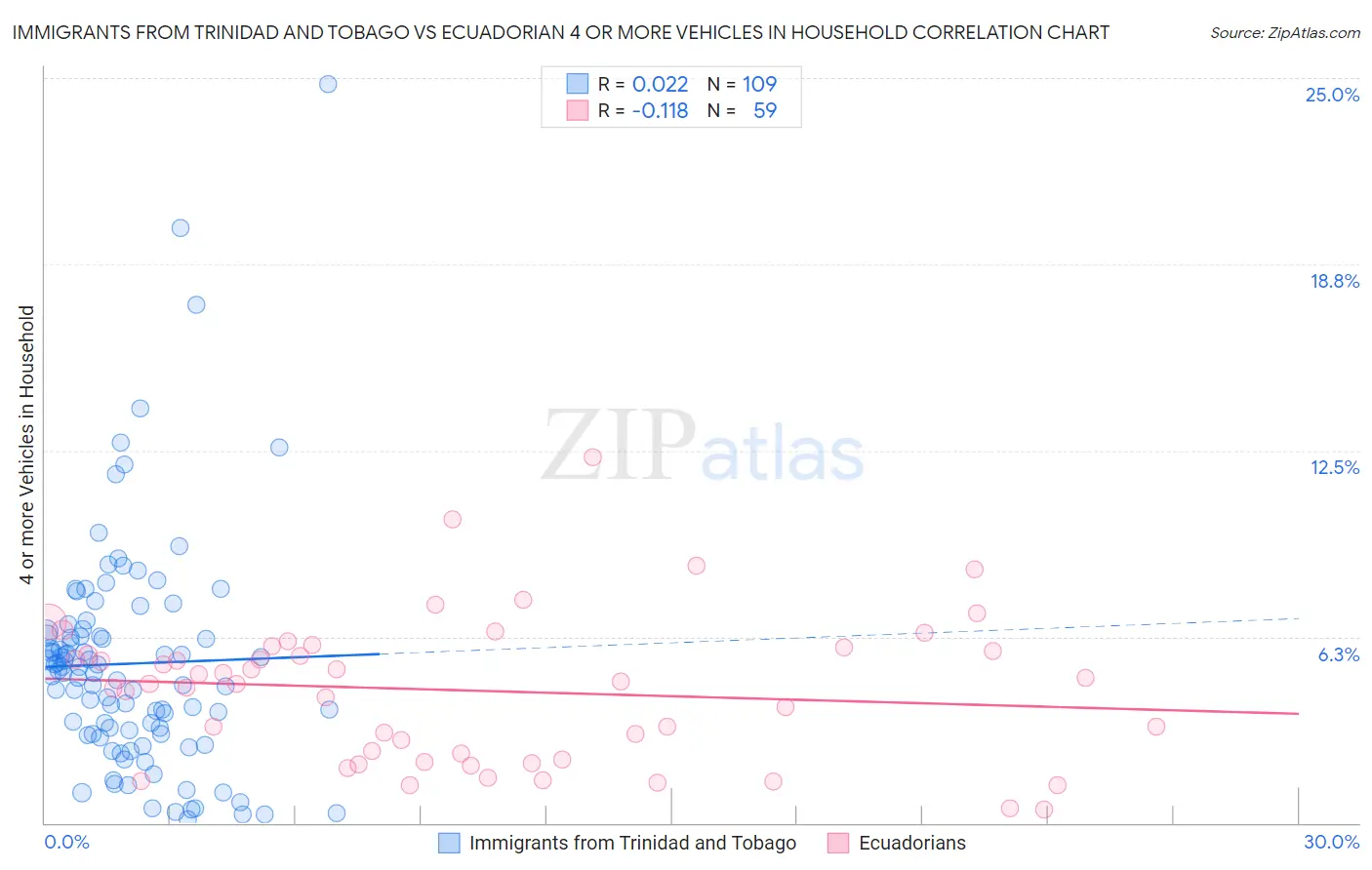 Immigrants from Trinidad and Tobago vs Ecuadorian 4 or more Vehicles in Household