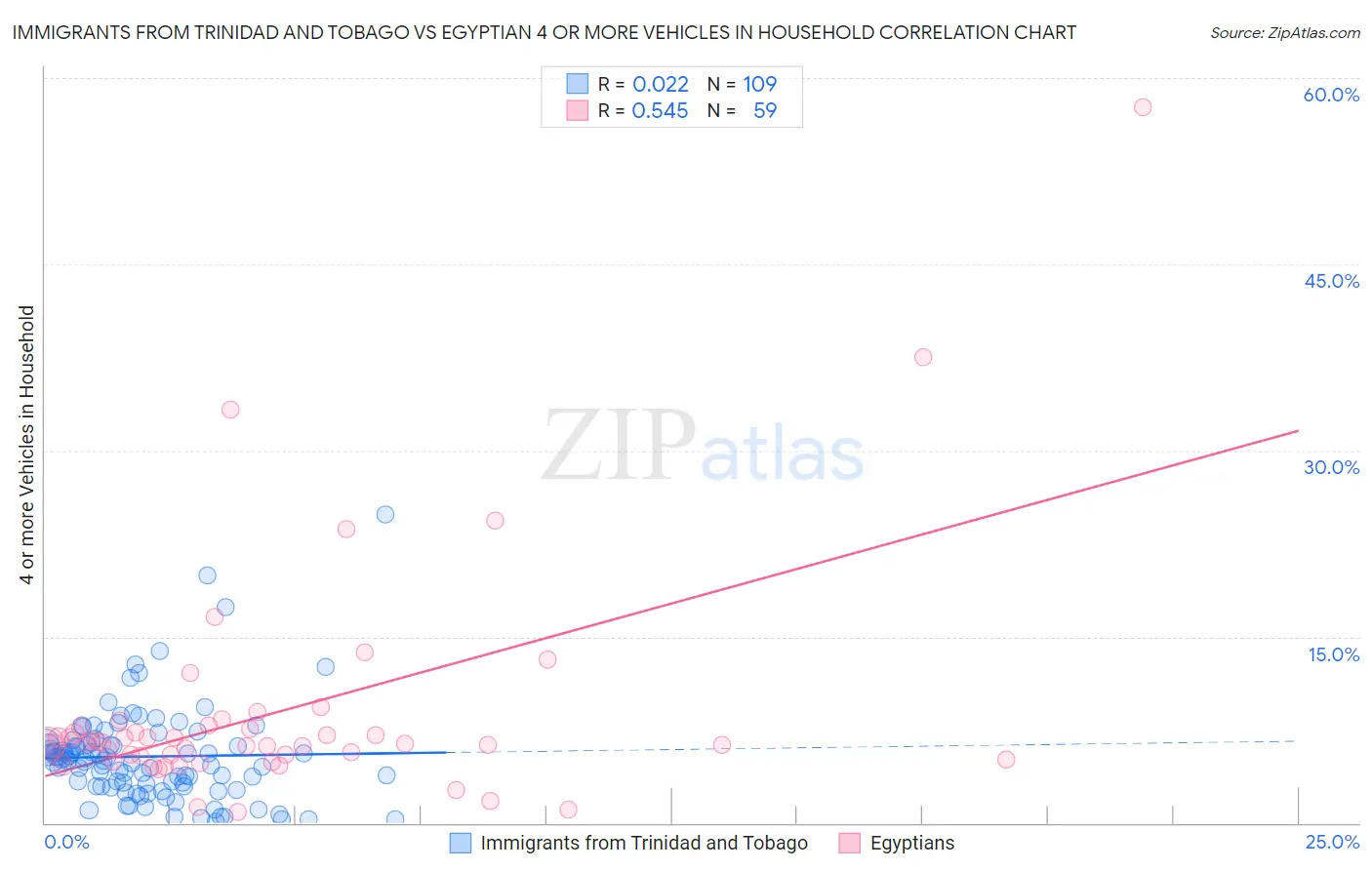 Immigrants from Trinidad and Tobago vs Egyptian 4 or more Vehicles in Household