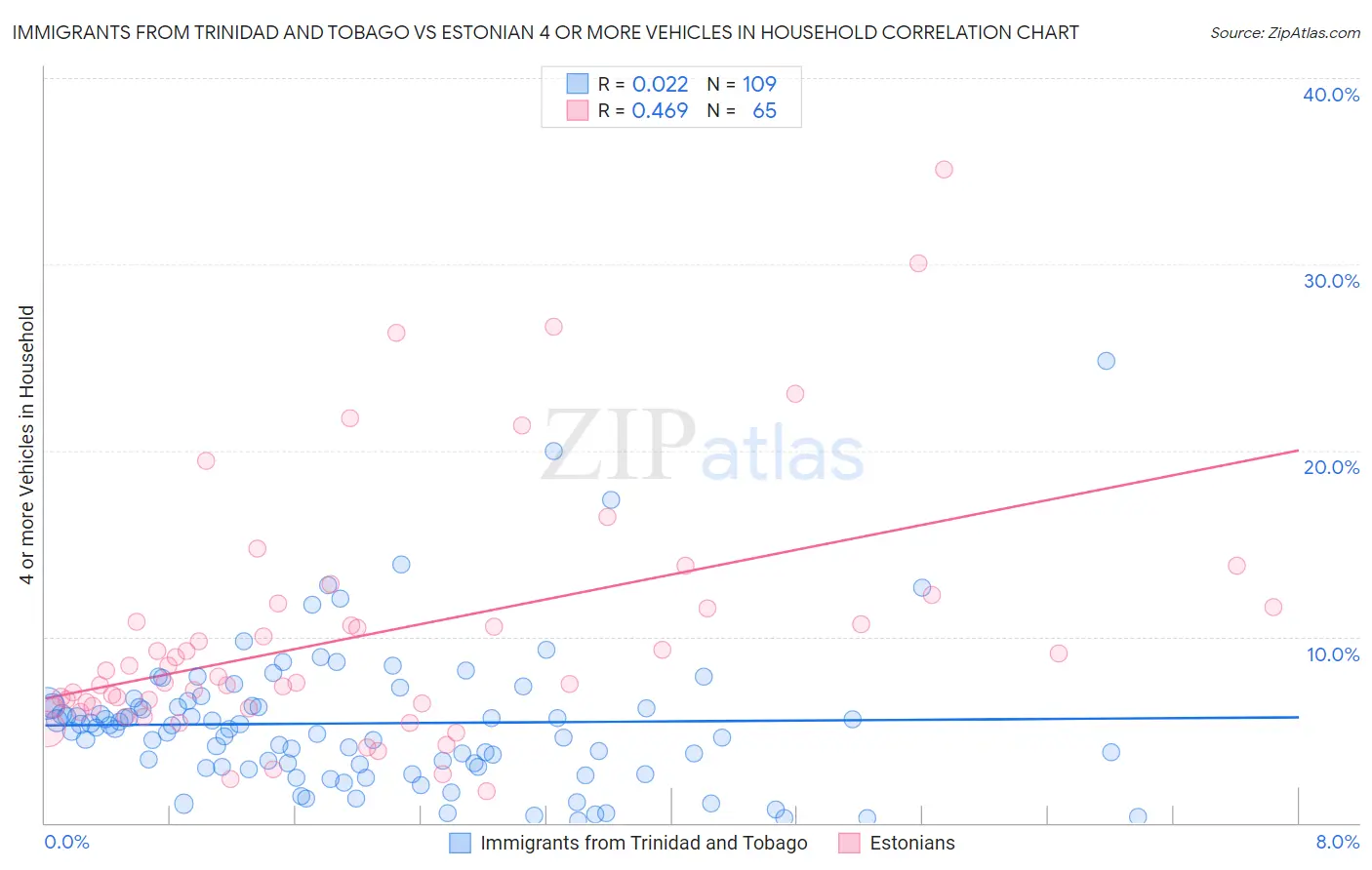 Immigrants from Trinidad and Tobago vs Estonian 4 or more Vehicles in Household