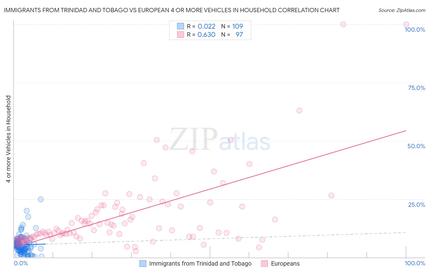 Immigrants from Trinidad and Tobago vs European 4 or more Vehicles in Household