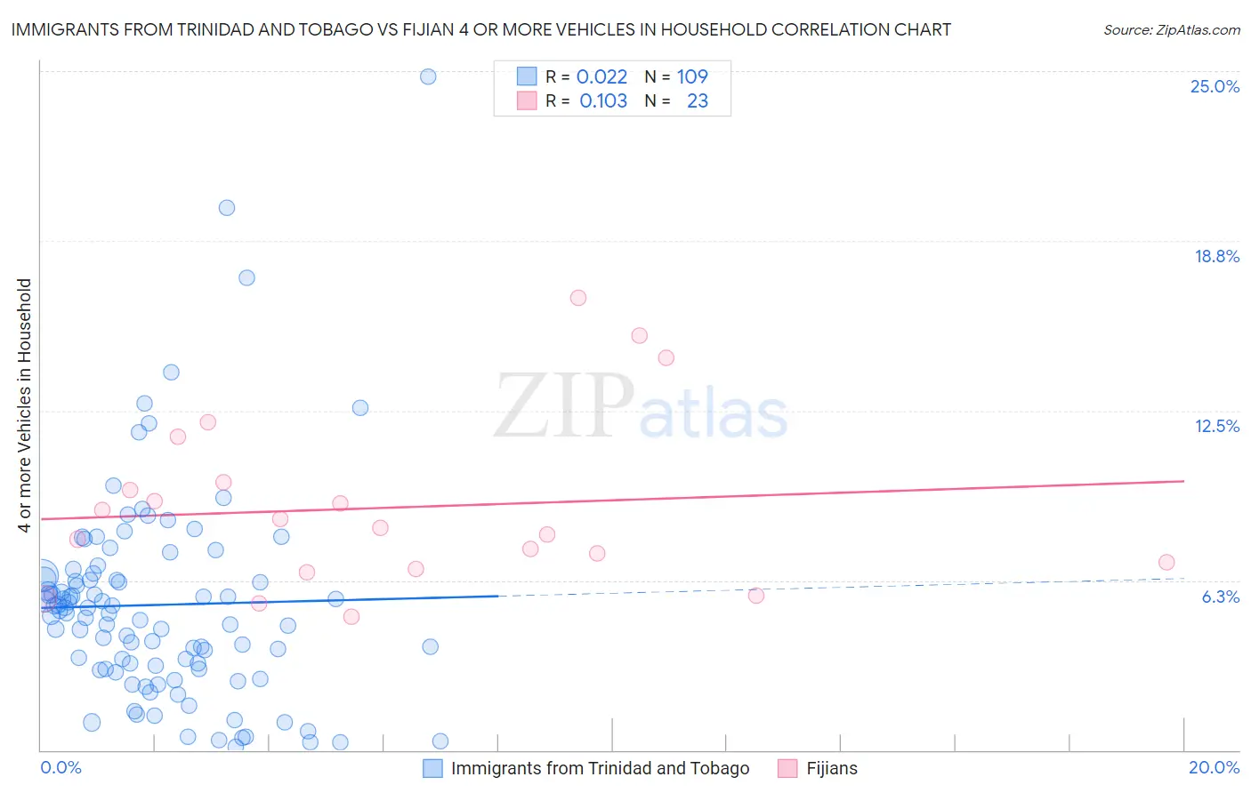 Immigrants from Trinidad and Tobago vs Fijian 4 or more Vehicles in Household