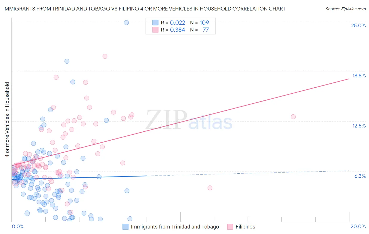 Immigrants from Trinidad and Tobago vs Filipino 4 or more Vehicles in Household