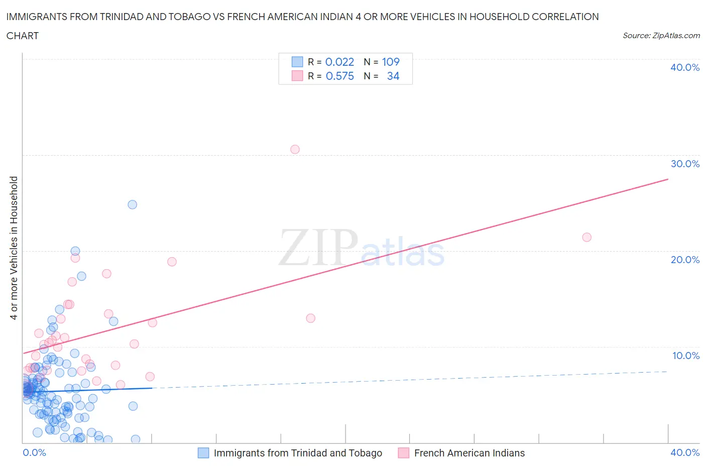 Immigrants from Trinidad and Tobago vs French American Indian 4 or more Vehicles in Household