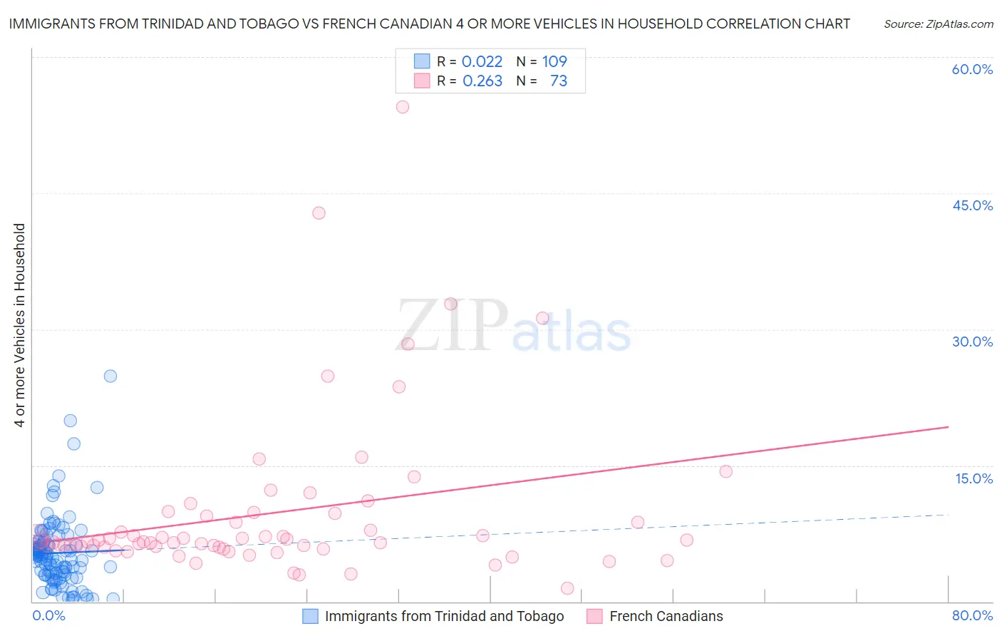 Immigrants from Trinidad and Tobago vs French Canadian 4 or more Vehicles in Household