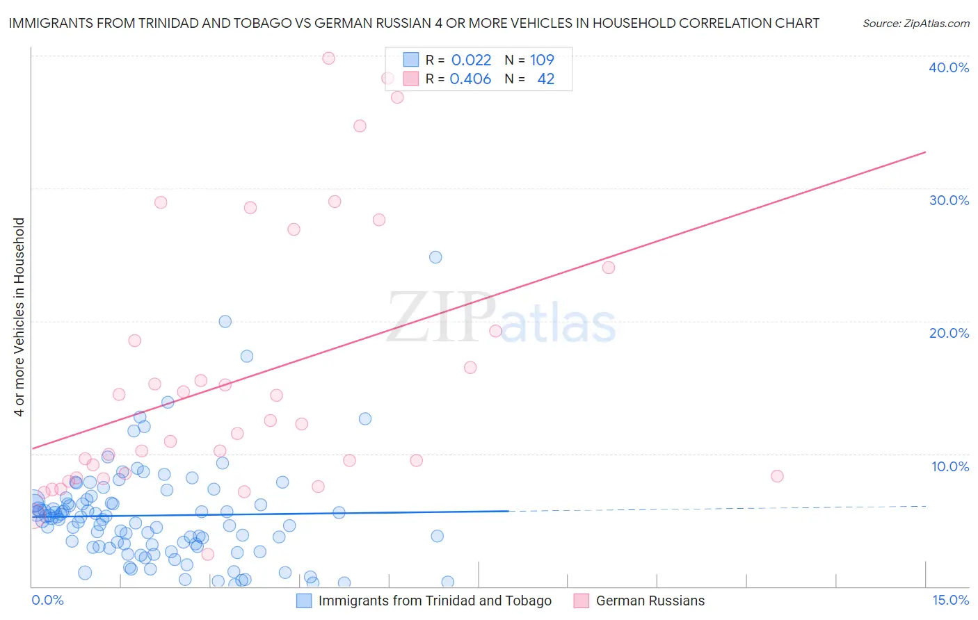 Immigrants from Trinidad and Tobago vs German Russian 4 or more Vehicles in Household
