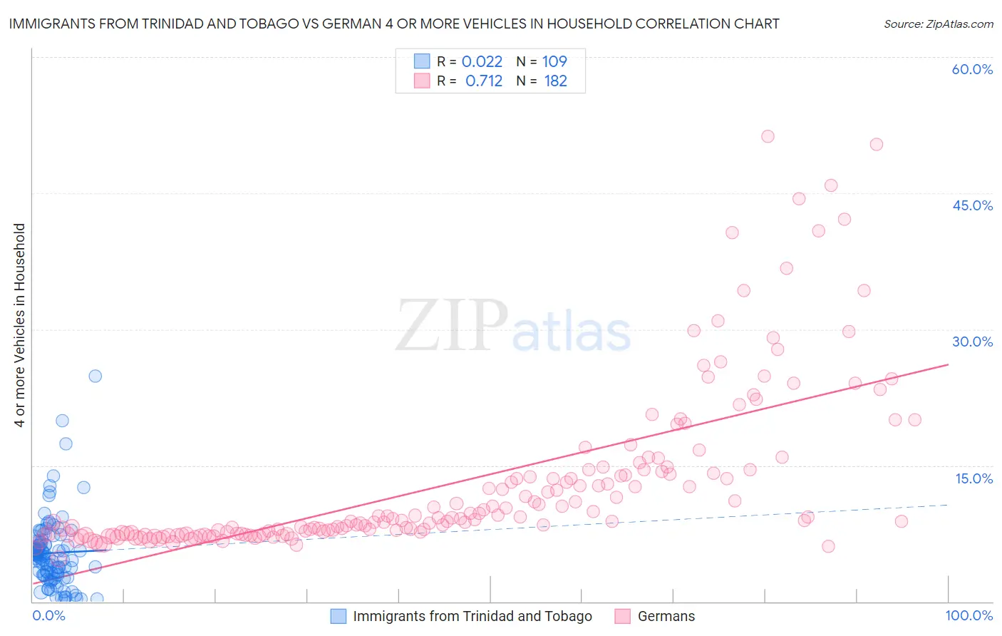 Immigrants from Trinidad and Tobago vs German 4 or more Vehicles in Household