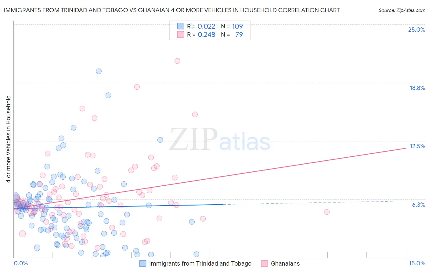 Immigrants from Trinidad and Tobago vs Ghanaian 4 or more Vehicles in Household