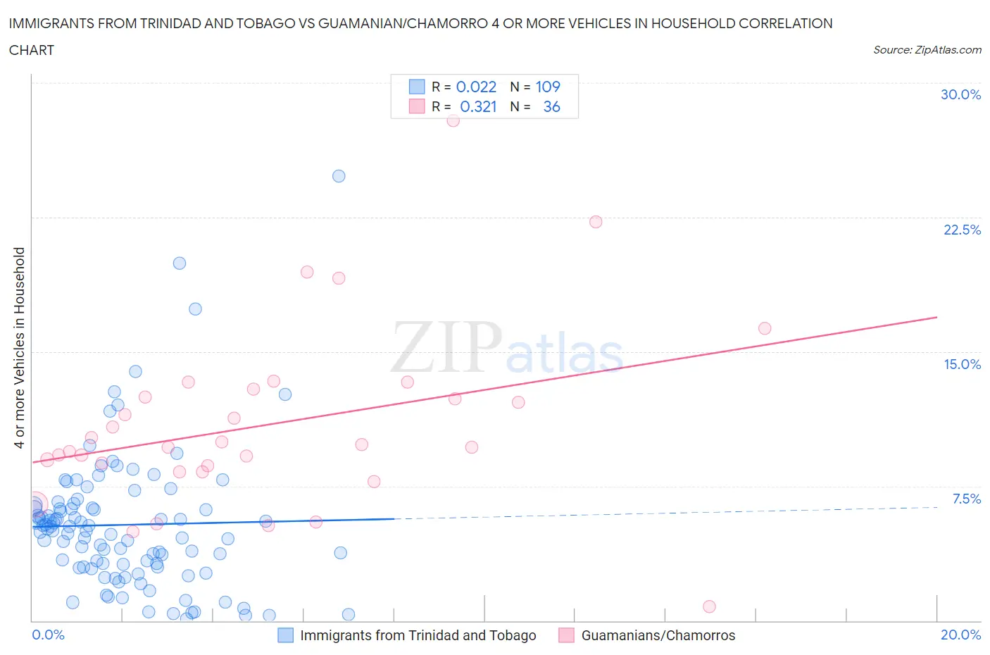 Immigrants from Trinidad and Tobago vs Guamanian/Chamorro 4 or more Vehicles in Household