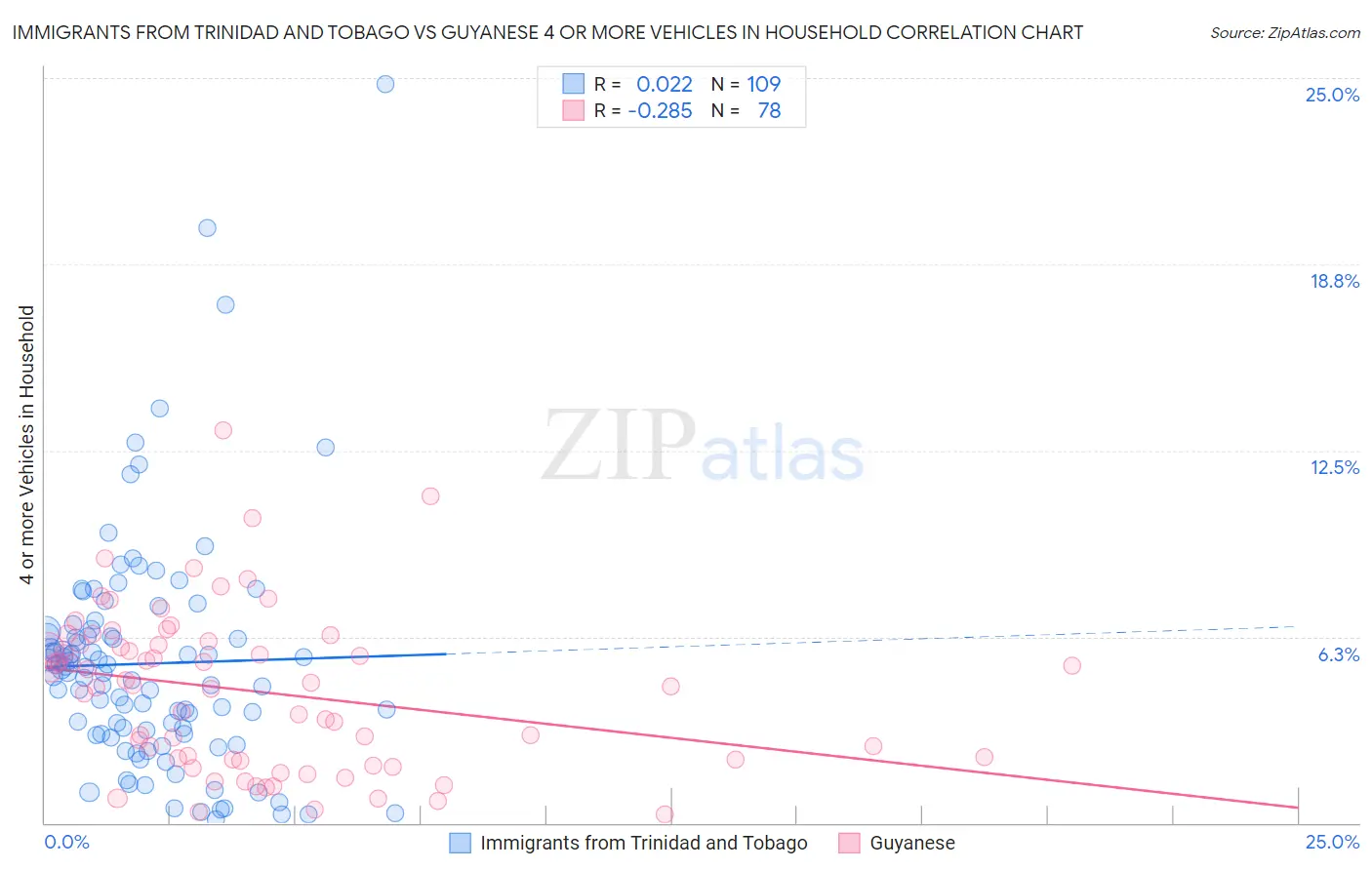 Immigrants from Trinidad and Tobago vs Guyanese 4 or more Vehicles in Household