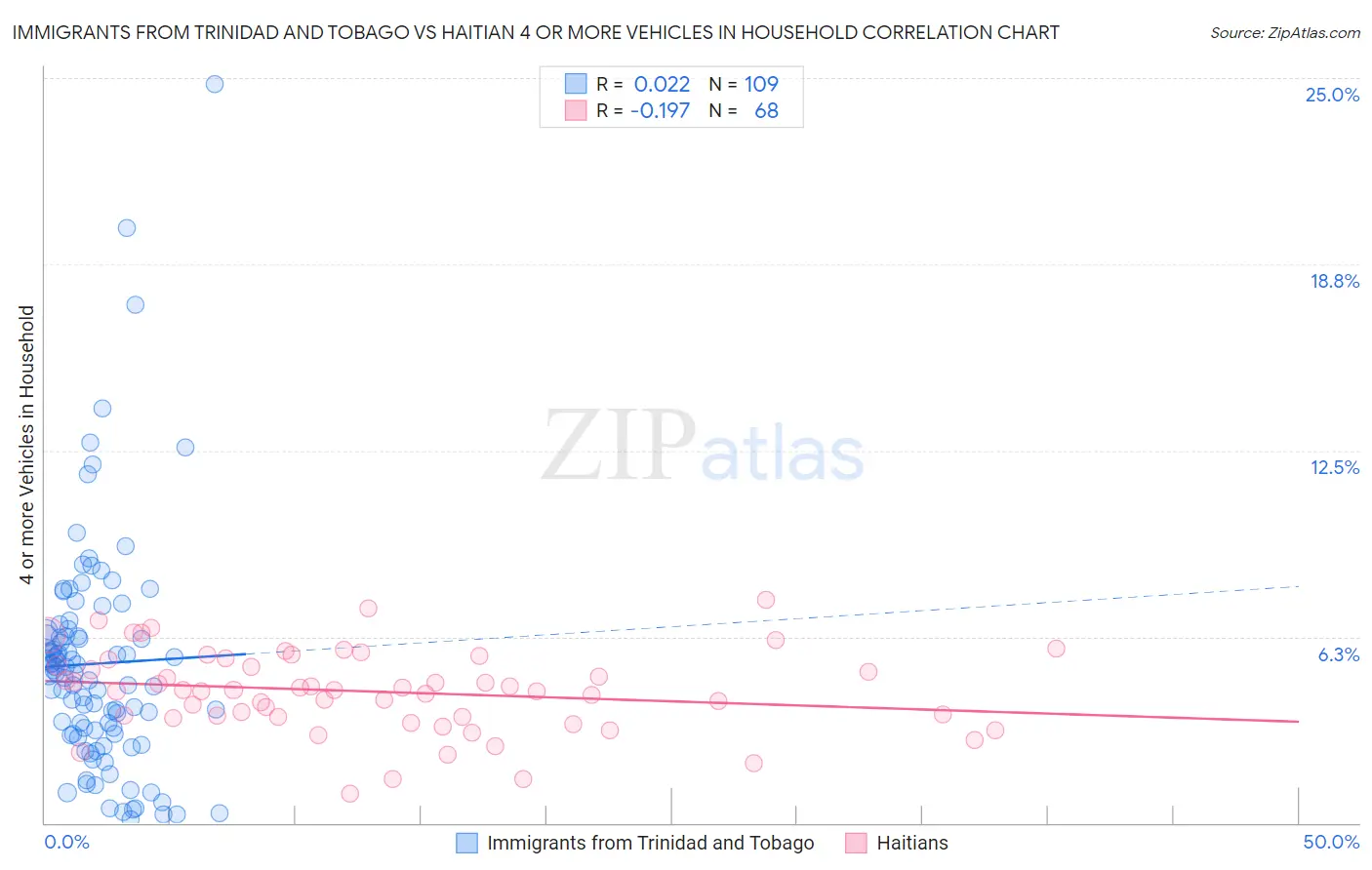Immigrants from Trinidad and Tobago vs Haitian 4 or more Vehicles in Household