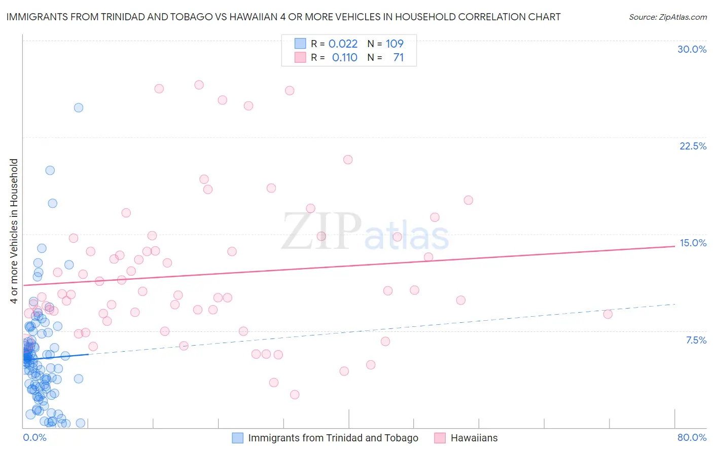 Immigrants from Trinidad and Tobago vs Hawaiian 4 or more Vehicles in Household