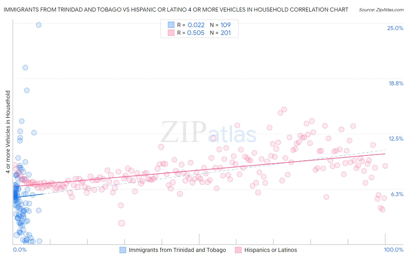 Immigrants from Trinidad and Tobago vs Hispanic or Latino 4 or more Vehicles in Household