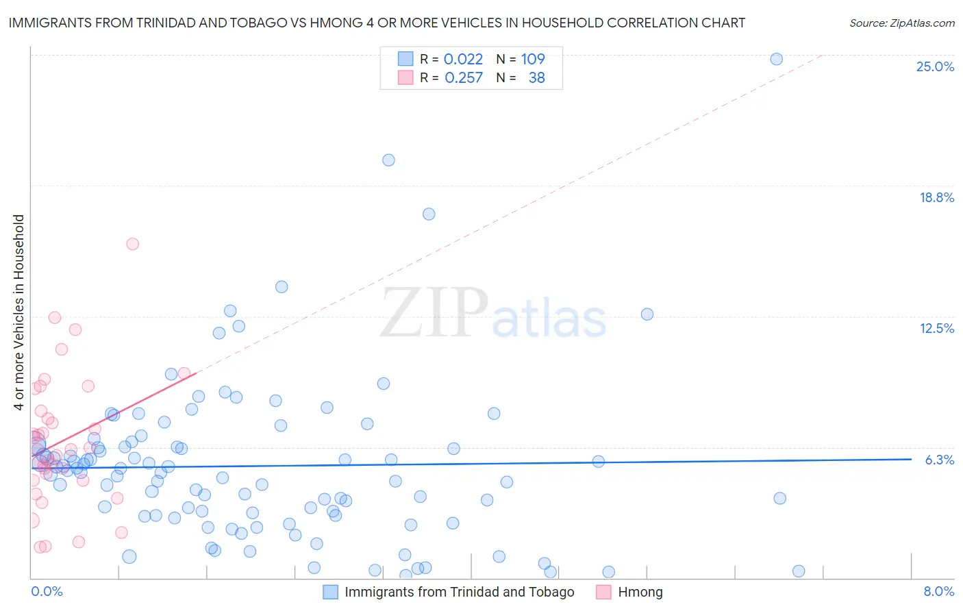 Immigrants from Trinidad and Tobago vs Hmong 4 or more Vehicles in Household