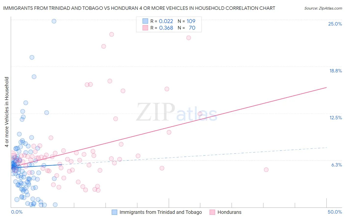 Immigrants from Trinidad and Tobago vs Honduran 4 or more Vehicles in Household
