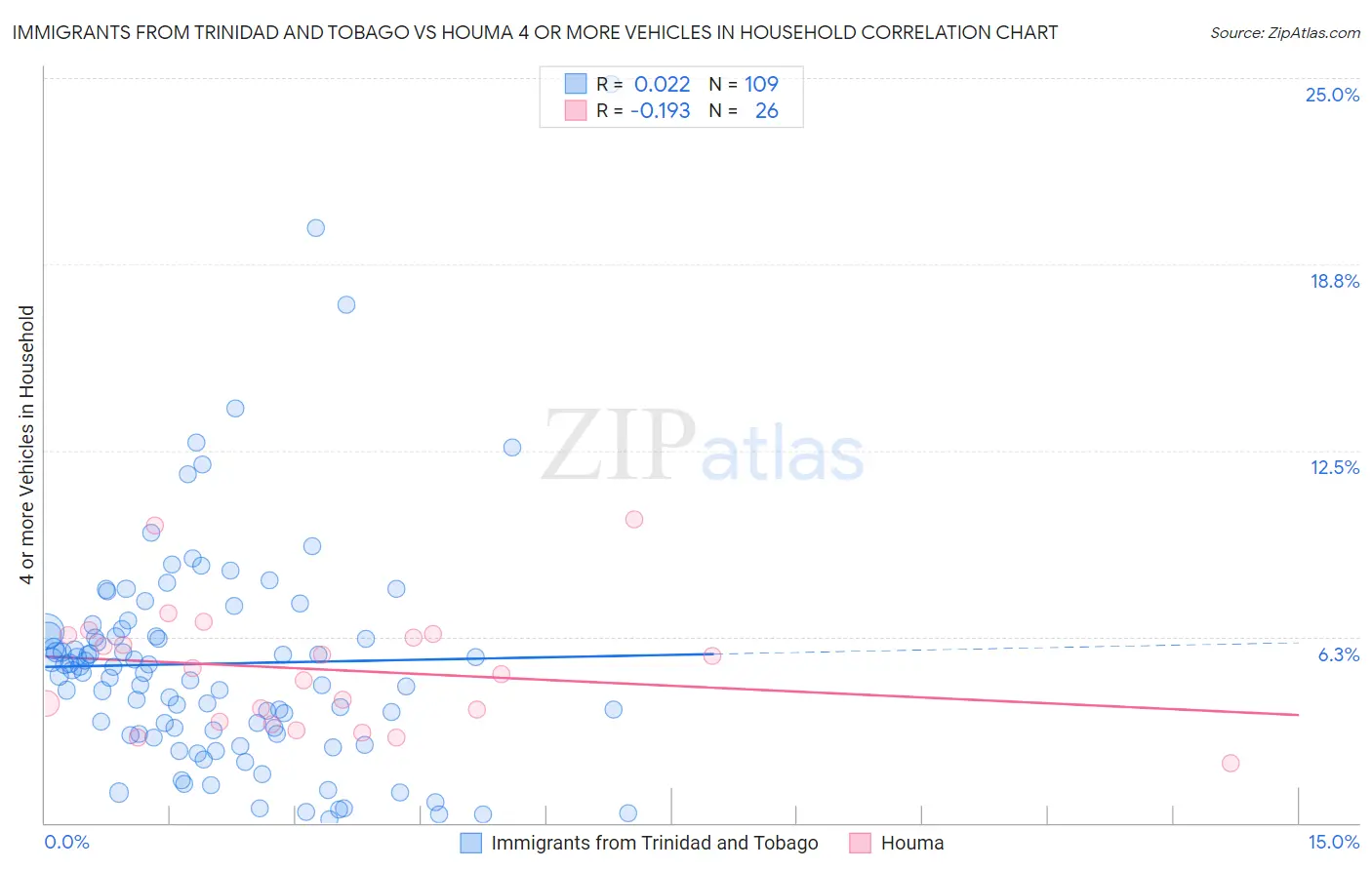 Immigrants from Trinidad and Tobago vs Houma 4 or more Vehicles in Household