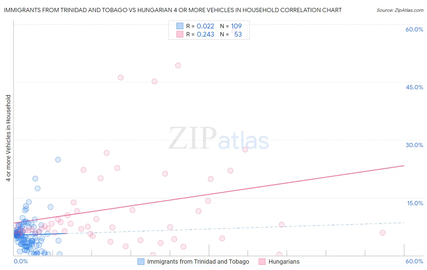 Immigrants from Trinidad and Tobago vs Hungarian 4 or more Vehicles in Household